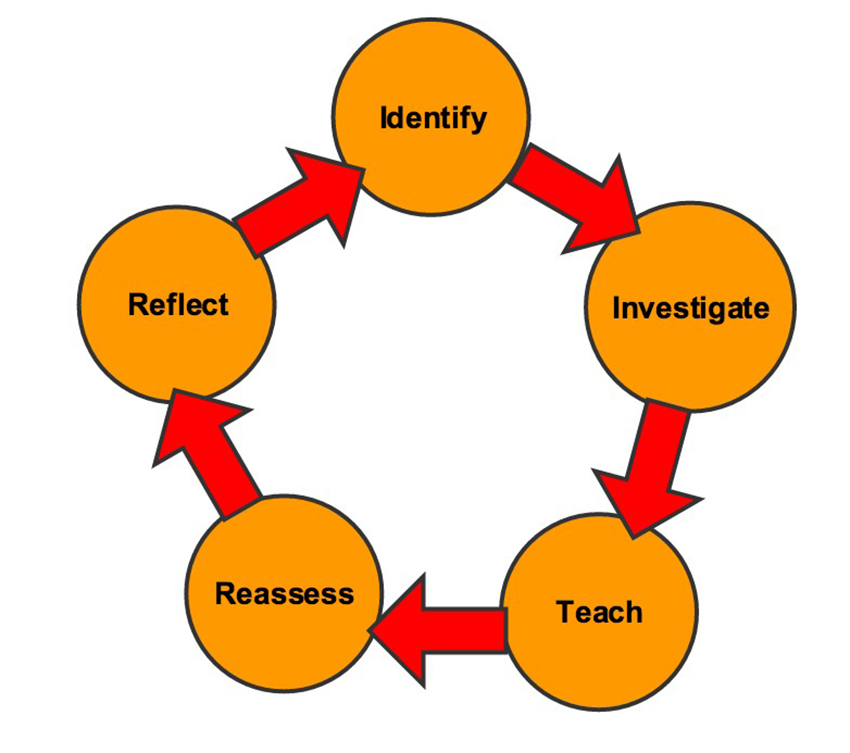 Process for getting started implementing UDL